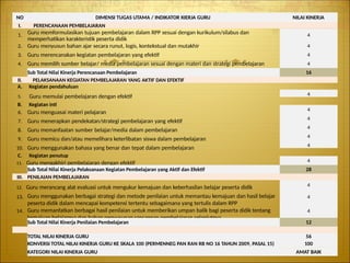 NO DIMENSI TUGAS UTAMA / INDIKATOR KIERJA GURU NILAI KINERJA
I. PERENCANAAN PEMBELAJARAN
1. Guru memformulasikan tujuan pembelajaran dalam RPP sesuai dengan kurikulum/silabus dan
memperhatikan karakteristik peserta didik
2. Guru menyusun bahan ajar secara runut, logis, kontekstual dan mutakhir
3. Guru merencanakan kegiatan pembelajaran yang efektif
4. Guru memilih sumber belajar/ media pembelajaran sesuai dengan materi dan strategi pembelajaran
4
4
4
4
Sub Total Nilai Kinerja Perencanaan Pembelajaran 16
II. PELAKSANAAN KEGIATAN PEMBELAJARAN YANG AKTIF DAN EFEKTIF
4
4
4
4
4
4
A. Kegiatan pendahuluan
5. Guru memulai pembelajaran dengan efektif
B. Kegiatan inti
6. Guru menguasai materi pelajaran
7. Guru menerapkan pendekatan/strategi pembelajaran yang efektif
8. Guru memanfaatan sumber belajar/media dalam pembelajaran
9. Guru memicu dan/atau memelihara keterlibatan siswa dalam pembelajaran
10. Guru menggunakan bahasa yang benar dan tepat dalam pembelajaran
C. Kegiatan penutup
11. Guru mengakhiri pembelajaran dengan efektif 4
Sub Total Nilai Kinerja Pelaksanaan Kegiatan Pembelajaran yang Aktif dan Efektif 28
III. PENILAIAN PEMBELAJARAN
4
13. 4
14.
12. Guru merancang alat evaluasi untuk mengukur kemajuan dan keberhasilan belajar peserta didik
Guru menggunakan berbagai strategi dan metode penilaian untuk memantau kemajuan dan hasil belajar
peserta didik dalam mencapai kompetensi tertentu sebagaimana yang tertulis dalam RPP
Guru memanfatkan berbagai hasil penilaian untuk memberikan umpan balik bagi peserta didik tentang
kemajuan belajarnya dan bahan penyusunan rancangan pembelajaran selanjutnya
4
Sub Total Nilai Kinerja Penilaian Pembelajaran 12
TOTAL NILAI KINERJA GURU
KONVERSI TOTAL NILAI KINERJA GURU KE SKALA 100 (PERMENNEG PAN RAN RB NO 16 TAHUN 2009, PASAL 15)
KATEGORI NILAI KINERJA GURU
56
100
AMAT BAIK
 