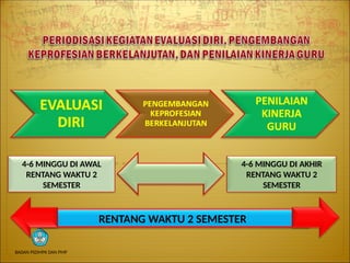 BADAN PSDMPK DAN PMP
RENTANG WAKTU 2 SEMESTER
4-6 MINGGU DI AWAL
RENTANG WAKTU 2
SEMESTER
4-6 MINGGU DI AKHIR
RENTANG WAKTU 2
SEMESTER
 
