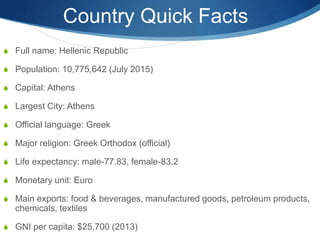 Country Quick Facts
 Full name: Hellenic Republic
 Population: 10,775,642 (July 2015)
 Capital: Athens
 Largest City: Athens
 Official language: Greek
 Major religion: Greek Orthodox (official)
 Life expectancy: male-77.83, female-83.2
 Monetary unit: Euro
 Main exports: food & beverages, manufactured goods, petroleum products,
chemicals, textiles
 GNI per capita: $25,700 (2013)
 