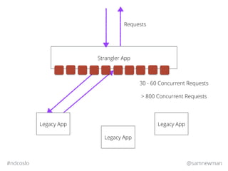 @samnewman#ndcoslo
Strangler App
Legacy App
Legacy App
Requests
Legacy App
30 - 60 Concurrent Requests
> 800 Concurrent Re...