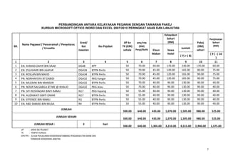 7
PERBANDINGAN ANTARA KELAYAKAN PEGAWAI DENGAN TAWARAN PAKEJ
KURSUS MICROSOFT OFFICE WORD DAN EXCEL 2007/2010 PERINGKAT ASAS DAN LANJUTAN
Bil.
Nama Pegawai / Penceramah / Penyelaras
/ Urusetia
Gred/
Kat
Jawatan
Ibu Pejabat
JIP ke
TK (KM)
sehala
EPK/TPK
(RM)
Pergi/Balik
Kelayakan
Sehari
(RM) Pakej
(RM)
sehari
Penjimatan
Sehari
(RM)
Elaun
Makan
Sewa
Hotel
Jumlah
( 7) + ( 8)
( 9 ) - ( 10
)
1 2 3 4 5 6 7 8 9 10 11
1 EN. AHMAD ZAHIR BIN SAAD DG48 KPP 50 70.00 60.00 170.00 230.00 170.00 60.00
2 EN. ZULKHAIRI BIN JAAFAR DGA34 BTPN Perlis 50 70.00 45.00 120.00 165.00 90.00 75.00
3 EN. ROSLAN BIN MAJID DGA34 BTPN Perlis 50 70.00 45.00 120.00 165.00 90.00 75.00
4 PN. NORHAFISYA BT ZABIDI DGA32 PKG Kangar 50 70.00 45.00 120.00 165.00 90.00 75.00
5 EN. MUZAINI BIN MANSOR DGA32 BTPN Perlis 50 70.00 40.00 90.00 130.00 90.00 40.00
6 PN. NOOR SALSABILA BT ME @ KHALID DGA32 PKG Arau 50 70.00 40.00 90.00 130.00 90.00 40.00
7 PN. SITI ROSHADAH BINTI RAMLI N17 PKG Kayang 50 55.00 40.00 90.00 130.00 90.00 40.00
8 PN. ALIZAWATI BINTI OMAR N17 BTPN Perlis 50 55.00 40.00 90.00 130.00 90.00 40.00
9 EN. EFFENDE BIN RAMLI N1 BTPN Perlis 50 55.00 40.00 90.00 130.00 90.00 40.00
10 EN. ABD SAMAD BIN MUSA R4 BTPN Perlis 50 55.00 40.00 90.00 130.00 90.00 40.00
JUMLAH
500.00 640.00 435.00 1,070.00 1,505.00 980.00 525.00
JUMLAH SEHARI
500.00 640.00 435.00 1,070.00 1,505.00 980.00 525.00
JUMLAH BESAR : 3 hari
500.00 640.00 1,305.00 3,210.00 4,515.00 2,940.00 1,575.00
JIP - JARAK IBU PEJABAT.
TK - TEMPAT KURSUS.
EPK/TPK - ELAUN PERJALANAN KENDERAAN/TAMBANG PENGANGKUTAN AWAM DAN
TERMASUK KENDERAAN JABATAN.
 
