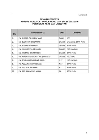 9
.
Lampiran 3
SENARAI PESERTA
KURSUS MICROSOFT OFFICE WORD DAN EXCEL 2007/2010
PERINGKAT ASAS DAN LANJUTAN
BIL
NAMA PESERTA GRED UNIT/PKG
1. EN. AHMAD ZAHIR BIN SAAD DG48 KPP
2. EN. ZULKHAIRI BIN JAAFAR DGA34 Urus setia, BTPN Perlis
3. EN. ROSLAN BIN MAJID DGA34 BTPN Perlis
4. PN. NORHAFISYA BT ZABIDI DGA32 PKG KANGAR
5. EN. MUZAINI BIN MANSOR DGA32 BTPN Perlis
6. PN. NOOR SALSABILA BT ME @ KHALID DGA32 PKG ARAU
7. PN. SITI ROSHADAH BINTI RAMLI N17 PKG KAYANG
8. PN. ALIZAWATI BINTI OMAR N17 BTPN Perlis
9. EN. EFFENDE BIN RAMLI N1 BTPN Perlis
10. EN. ABD SAMAD BIN MUSA R4 BTPN Perlis
 