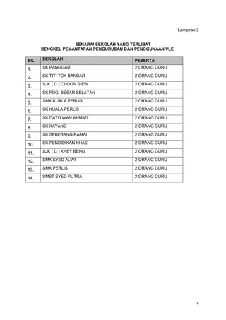8
Lampiran 3
SENARAI SEKOLAH YANG TERLIBAT
BENGKEL PEMANTAPAN PENGURUSAN DAN PENGGUNAAN VLE
BIL SEKOLAH PESERTA
1. SK PANGGAU 2 ORANG GURU
2. SK TITI TOK BANDAR 2 ORANG GURU
3. SJK ( C ) CHOON SIEW 2 ORANG GURU
4. SK PDG. BESAR SELATAN 2 ORANG GURU
5. SMK KUALA PERLIS 2 ORANG GURU
6. SK KUALA PERLIS 2 ORANG GURU
7. SK DATO WAN AHMAD 2 ORANG GURU
8. SK KAYANG 2 ORANG GURU
9. SK SEBERANG RAMAI 2 ORANG GURU
10. SK PENDIDIKAN KHAS 2 ORANG GURU
11. SJK ( C ) KHEY BENG 2 ORANG GURU
12. SMK SYED ALWI 2 ORANG GURU
13. SMK PERLIS 2 ORANG GURU
14. SMST SYED PUTRA 2 ORANG GURU
 