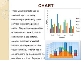 CHART
 These visual symbols use for
summarizing, comparing,
contrasting or performing other
services in explaining subject
matter. Diagnostic representation
of the facts and idea. A chart is
combination of the pictorial,
graphic, numerical or vertical
material, which presents a clear
visual summary. Teacher has to
prepare charts by incorporating his
own ideas and lines of approach of
 
