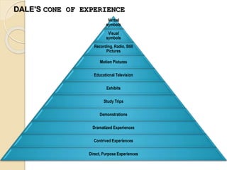 DALE'S CONE OF EXPERIENCE
Verbal
symbols
Visual
symbols
Recording, Radio, Still
Pictures
Motion Pictures
Educational Television
Exhibits
Study Trips
Demonstrations
Dramatized Experiences
Contrived Experiences
Direct, Purpose Experiences
 