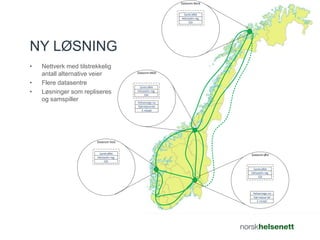 NY LØSNING 
Datarom Vest 
Datarom Øst 
Datarom Midt 
Datarom Nord 
Samtrafikk 
Helseadm reg. 
EDI 
Helsenorge.no 
Kjernejournal 
Samtrafikk 
Helseadm reg. 
EDI 
Samtrafikk 
Helseadm reg. 
EDI 
Samtrafikk 
Helseadm reg. 
EDI 
E-resept 
Helsenorge.no 
Kjernejournal 
E-resept 
• Nettverk med tilstrekkelig 
antall alternative veier 
• Flere datasentre 
• Løsninger som repliseres 
og samspiller 
 