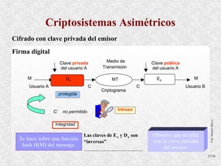 Criptosistemas Asimétricos
Cifrado con clave privada del emisor
Firma digital
                       Clave privada          Medio de           Clave pública
                       del usuario A        Transmisión          del usuario A

     M                    DA
                          DA                    MT                 EA                M
      Usuario A                         C                    C                   Usuario B
                                            Criptograma
                       protegida


                  C’     no permitido              Intruso




                                                                                              Prof. Manuel Mujica
                  Integridad

                                   Las claves de EA y DA son     Observe que se cifra
  Se hace sobre una función        “inversas”                    con la clave privada
   hash H(M) del mensaje.                                            del emisor.
                                                                                             17/36
 