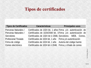 Tipos de certificados




                         Prof. Manuel Mujica
                        32/36
 