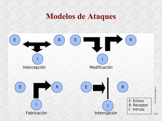 Modelos de Ataques

E                         R   E                            R



                  I                         I
        Intercepción                  Modificación



    E                    R        E                    R




                                                                         Prof. Manuel Mujica
                                                           E: Emisor
              I                                 I          R: Receptor
                                                           I: Intruso
         Fabricación                    Interrupción                     7/36
 