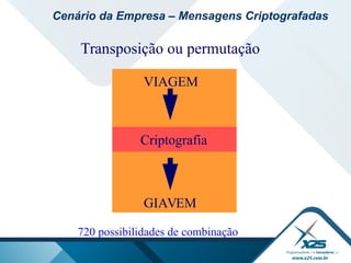 Transposição ou permutação
720 possibilidades de combinação
Criptografia
VIAGEM
GIAVEM
Cenário da Empresa – Mensagens Criptografadas
 
