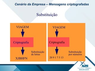 Substituição
Criptografia
VIAGEM
XJBHFN
Substituição
de letras
Criptografia
VIAGEM
20 9 1 7 5 13
Substituição
por números
Cenário da Empresa – Mensagens criptografadas
 