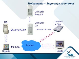 RA
Internet
UniCERT
Root CA
UniCERT
CA
LojistaUsuário
Diretório
X.509
Treinamento – Segurança na Internet
 
