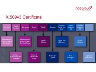 X.509v3 Certificate
 