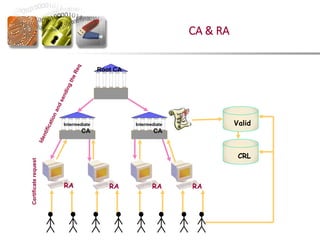 RA RA
RA RA RA
Certificate
request
Root CA
CRL
Valid
Intermediate
CA
Intermediate
CA
CA & RA
 