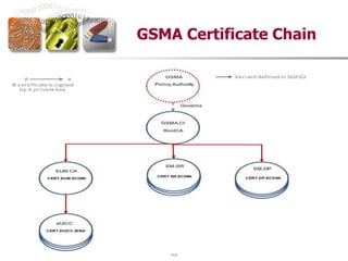 49
GSMA Certificate Chain
 
