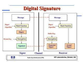 Hash Pki Marco Casassa Mont: Pki overview | PPT