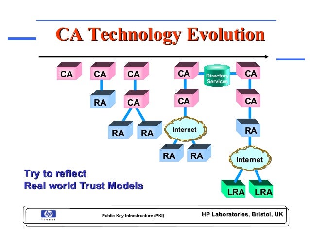 Marco Casassa Mont: Pki overview