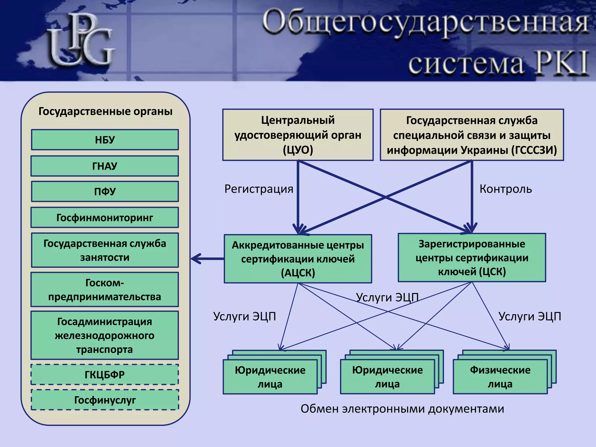 Последовательность операций по подписанию ЭДЦСК «UPG PKI»Центр сертификации ключей100110Орган штемпелевания времениПодписать документ с использованием ключейСгенерировать ключевую паруПолучить сертификат открытого ключа в ЦСК «UPG PKI» ООО «Юкрейн Проперти Групп»