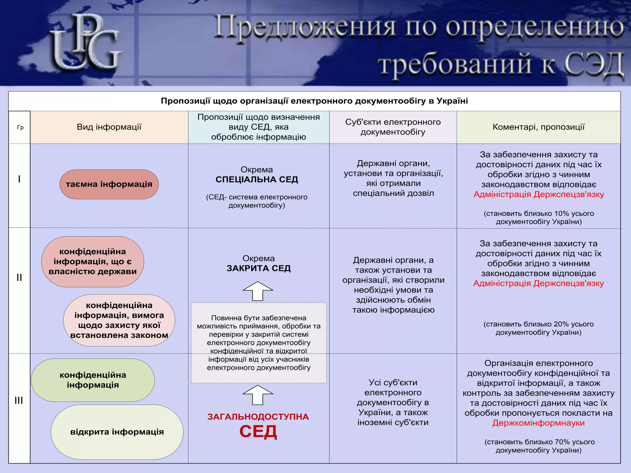 Преимущества создания электронных документов в приложениях MSOfficeДля подписания используется инфраструктура открытых ключей (PKI) ЦСК ООО «ЮкрейнПроперти Групп»,  соответствующая требованиям ДСТУ ЕTSI TS 102 176-1, ДСТУ ЕTSI TS 102 176-2, ДСТУ ЕTSI TS 101 862, а для штемпелевания времени используется TSP-сервер ООО «ЮкрейнПроперти Групп», который реализует требования ДСТУ ЕTSI TS 101 861, чтопозволяет:1. Разрабатывать юридически значимые ЭД в привычном пользовательском интерфейсе MS Office2.	Разрабатывать ЭД, соответствующие открытому формату Open XML3. 	Обеспечить соответствие формата ЭЦП требованиям ДСТУ ETSI TS 101 903Примечание. Для корректного подписания ЭД в  приложениях  пакета MSOffice 2010 необходимо установить дополнительную утилиту конфигурации настроек, реализованную ООО «ЮкрейнПропертиГрупп»