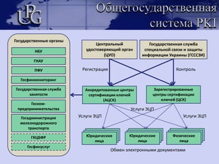 Последовательность операций по подписанию ЭДЦСК «UPG PKI»Центр сертификации ключей100110Орган штемпелевания времениПодписать документ с использованием ключейСгенерировать ключевую паруПолучить сертификат открытого ключа в ЦСК «UPG PKI» ООО «Юкрейн Проперти Групп»