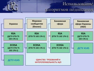 ДСТУ 4145-2002  Інформаційнітехнології. Криптографічнийзахистінформації. Цифровийпідпис, щоґрунтується на еліптичнихкривих. Формування та перевіряння