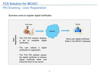 TCS Solution for MCA21
PKI Enabling - User Registration

    Business users to register digital certificates



                                 End User                                                Server



                                                                 Internet
        Registration




                       • The TCS PKI solution displays                        Store user digital certificate
           User




                         a list of available digital                        fields in the MCA21 database
                         certificates

                       • The user selects a digital
                         certificate for registration

                       • The TCS PKI solution parses
                         the digital certificate to retrieve
                         digital certificate fields and
                         transmits them to the server



                                                               - 14 -
 