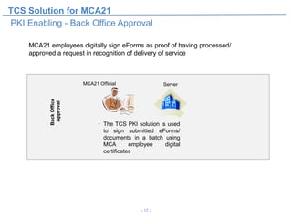 TCS Solution for MCA21
PKI Enabling - Back Office Approval

     MCA21 employees digitally sign eForms as proof of having processed/
     approved a request in recognition of delivery of service



                         MCA21 Official                 Server
           Back Office
            Approval




                               • The TCS PKI solution is used
                                 to sign submitted eForms/
                                 documents in a batch using
                                 MCA        employee    digital
                                 certificates




                                               - 17 -
 