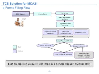 TCS Solution for MCA21
e-Forms Filling Flow




                         -9-
 
