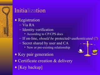 Initialization
♦ Registration
– Via RA
– Identity verification
• According to CP/CPS docs

– If on-line, should be protected+authenticated (?)
– Secret shared by user and CA
• New or pre-existing relationship

♦ Key pair generation
♦ Certificate creation & delivery
♦ [Key backup]

 