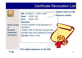 Certificate Revocation List
                                                        Unique name of CRL
                 DN: cn=CRL2, o=SIA, c=ES
                                                        Period of validity
                 Start: 1/5/97 1:02
                 End: 1/6/97 1:02
                 Revoked:
Serial number    191231 4/24/96 10:20 Cessation of
of               Operation
Revoked          123832 4/25/ 16:20 Key Compromise
certificates     923756 4/25 16:30 Affiliation Change
and reason       CA DN: o=SIA, c=ES




                CA’s digital signature on the CRL
                                                                             11
 