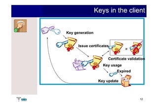 Keys in the client


Key generation


      Issue certificates
                                 o


                       Certificate validation
                    Key usage
                            Expired

                  Key update



                                         12
 