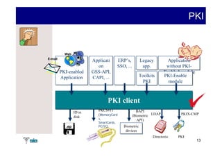 PKI


           Web
E-mail
                          Applicati
                          Applicati        ERP’s,
                                           ERP’s,         Legacy
                                                          Legacy        Application
                                                                        Application
                            on
                             on            SSO, ...
                                           SSO, ...        app.
                                                           app.        without PKI-
                                                                       without PKI-
         PKI-enabled
         PKI-enabled      GSS-API,
                          GSS-API,                                    Enabled module
                                                                      Enabled module
         Application      CAPI, ...                   Toolkits
                                                      Toolkits        PKI-Enable
                                                                      PKI-Enable
          Application     CAPI, ...
                                                        PKI
                                                        PKI             module
                                                                        module



                                  PKI client
                             PKCS#11                BAPI
                  ID in
                  disk
                             (MemoryCard          (Biometric LDAP            PKIX-CMP
                             s,                      API)
                             SmartCards,
                             SmartCards,
            .ep              PC/SC)           Biometric
                                              Biometric
            f                                  devices
                                               devices
                                                               Directorio   PKI
                                                                                       13
 