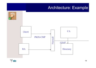 Architecture: Example




Client                                  CA

         PKIX-CMP




                      Firewall
                                 LDAP

RA                                Directory




                                              14
 