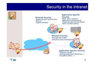 Security in the Intranet
                                    Application Specific
Network Security                    Security
•McAfee Network Security Suite      •RACF, ACF2, TopSecret
•NetLock                            •Application level passwords
•Cygnus (KerbNet)
         KerbNet)                   •Proprietary data security (Notes)
                                    •Other (via RSA toolkits)
                                                     toolkits)




                      Network Security
                      •Encrypt the traffic
                      •Secure access to resources




                                 Application Specific Security
                                 •Databases (Oracle…)
                                             Oracle…
                                 •Heritage applications (Mainframe...)
                                                         Mainframe...)
                                 •GroupWare (Notes…)
                                             (Notes…


                                                                     19
 