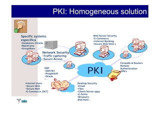 PKI: Homogeneous solution


Specific systems                                     Web Server Security
                                                     •E-Commerce
especifica                                           •Internet Banking
•Databases (Oracle, ...)
            Oracle,                                  •Secure Web Sites s
•Mainframe
•GroupWare
                   Network Security
                   •Traffic cyphering
                   •Secure Access
                                                                           Firewalls & Routers
                                                                           Remote


                                                PKI
                     ERP                                                   Authentication
                     •SAP/R3                                               VPN’s
                                                                           VPN’
                     •PeopleSoft
                     •Oracle
                     •...
    Internet Users                      Desktop Security
    •Secure Web                         •Email
    •Secure Mail                        •Files
    •E-Commerce (SET)                   •Client/Server apps
                                         Client/Server
                                        •E-forms
                                        •Browsers
                                        And more...
 