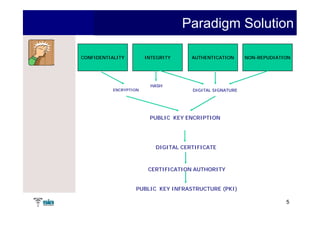 Paradigm Solution

CONFIDENTIALITY         INTEGRITY     AUTHENTICATION      NON-REPUDIATION




                          HASH
           ENCRYPTION                 DIGITAL SIGNATURE




                         PUBLIC KEY ENCRIPTION




                           DIGITAL CERTIFICATE



                         CERTIFICATION AUTHORITY


                   PUBLIC KEY INFRASTRUCTURE (PKI)

                                                                       5
 