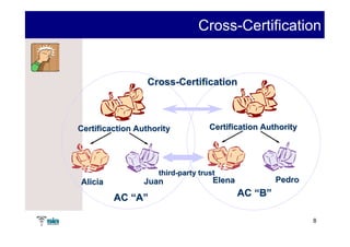 Cross-Certification


                  Cross-Certification



Certificaction Authority           Certification Authority




                    third-party trust
Alicia           Juan               Elena            Pedro

         AC “A”                             AC “B”

                                                             8
 