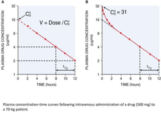 Plasma concentration-time curves following intravenous administration of a drug (500 mg) to
a 70-kg patient.
 