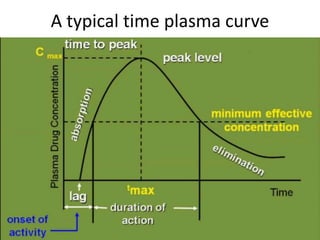 A typical time plasma curve
 