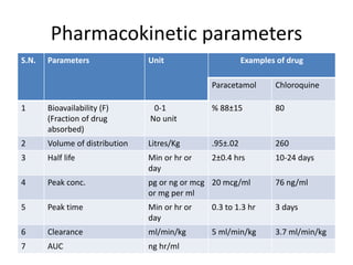 Pharmacokinetic parameters
S.N. Parameters Unit Examples of drug
Paracetamol Chloroquine
1 Bioavailability (F)
(Fraction of drug
absorbed)
0-1
No unit
% 88±15 80
2 Volume of distribution Litres/Kg .95±.02 260
3 Half life Min or hr or
day
2±0.4 hrs 10-24 days
4 Peak conc. pg or ng or mcg
or mg per ml
20 mcg/ml 76 ng/ml
5 Peak time Min or hr or
day
0.3 to 1.3 hr 3 days
6 Clearance ml/min/kg 5 ml/min/kg 3.7 ml/min/kg
7 AUC ng hr/ml
 