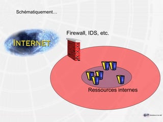 Schématiquement… Firewall, IDS, etc. Ressources internes 