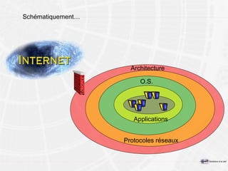 Schématiquement… Architecture Protocoles réseaux O.S. Applications 