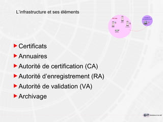 L’infrastructure et  ses élém ents Certificats Annuaires Autorité de certification (CA) Autorité d ’ e nregistrement   ( RA) Autorité de validation (VA) Archivage 