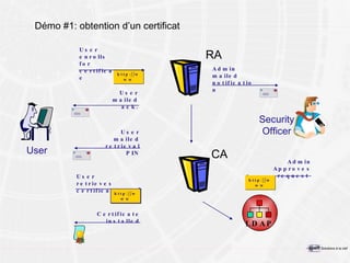 Démo #1: obtention d’un certificat RA CA User enrolls for certificate http://www User mailed retrieval PIN User retrieves certificate http://www Admin Approves request  http://www User mailed ack . Admin mailed notification User Security Officer LDAP Certificate installed 