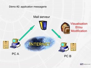 Démo #2: application messagerie PC A Visualisation Et/ou Modification PC B Mail serveur 