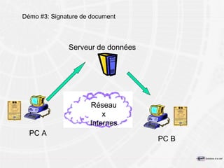 Démo #3: Signature de document PC A PC B Serveur de données Réseaux Internes 