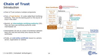 | 11-Jul-2021 | Venkatesh Jambulingam |
▶Chain of Trust contains multiple components
▶First, a Trust Anchor. It is also called Root Certifying
Authority. They are the starting point or the source of
trust in the chain
▶Second, an intermediate certifying authority (CA).
They can have sub certifying authority under
intermediate CA
▶Intermediate CA acts as a layer of protection between
Root CA’s and the end entity who receive the final
certificates
▶Finally, an end entity certificate issues to a person,
server, organization or website
14
Chain of Trust
Introduction
Root CA
Name
Root CA’s
Public Key
Root CA’s
Signature
Intermediate
CA’s Name
Intermediate
CA’s Public Key
Root CA
Name
Root CA’s
Signature
Certificate
Owner’s Name
Certificate
Owner’s Public Key
Intermediate CA’s
Name
Intermediate CA’s
Signature
Root CA’s
Private Key
Intermediate
CA’s Private Key Signing
Self Signing
Signing
Reference
Reference
Signature
Verification
Signature
Verification
Intermediate
Certificate
Root Certificate
End Entity
Certificate
 