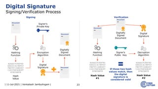 | 11-Jul-2021 | Venkatesh Jambulingam | 23
Digital Signature
Signing/Verification Process
Hashing
Function
AD66D797B5F9D
69A3CC3C7BFF07
F8075F116802D7
C243794F4DB3FF
B78D5BEF8
Hash
Value
Encryption
Algorithm
Signer’s
Private Key
Digital
Signature
Digitally
Signed
Document
Digitally
Signed
Document
Digital
Signature
Hashing
Function
AD66D797B5F9D
69A3CC3C7BFF07
F8075F116802D7
C243794F4DB3FF
B78D5BEF8
Hash Value
#1
Decryption
Algorithm
Signer’s
Public Key
AD66D797B5F9D
69A3CC3C7BFF07
F8075F116802D7
C243794F4DB3FF
B78D5BEF8
Hash Value
#2
If these two hash
values match, then
the digital
signature is
considered valid
Signing Verification
 