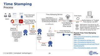 | 11-Jul-2021 | Venkatesh Jambulingam | 39
Time Stamping
Process
Users
Time Stamping
Authority’s
Time Server
Signing Tool
Hashing
Function
AD66D797B5F9D
69A3CC3C7BFF07
F8075F116802D7
C243794F4DB3FF
B78D5BEF8
Hash
Value
Encryption
Algorithm
Time Stamping
Authority’s Private Key
Time
Stamp
Token
Time Stamping Service
12:39
:00
Time
Stamp
Authoritative Time Server for IST
Time Zone is managed by National
Physics Laboratory. All CA’s &
TSA’s in India are required to sync
time with this server by CCA
Authoritative or Trusted
Time Server via NTP
Time Sync
NTP
Hash Value (
AD66D797B5F9D69A3CC3C
7BFF07F8075F116802D7C2
43794F4DB3FFB78D5BEF8
+
12:39:00 IST)
Time Stamping
Request (TSR) via
HTTP/HTTPS
Hash
Value or
Digital
Signature
12:39
:00
Time Stamped
Document
Time
Stamp
Popular Free Time Stamping
Services:
http://rfc3161timestamp.globalsign.
com/advanced
http://timestamp.sectigo.com
http://timestamp.digicert.com
http://timestamp.entrust.net/TSS/R
FC3161sha2TS
http://timestamp.apple.com/ts01
 
