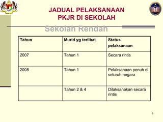 JADUAL PELAKSANAAN PKJR DI SEKOLAH Sekolah Rendah Dilaksanakan secara rintis Tahun 2 & 4 Pelaksanaan penuh di seluruh negara   Tahun 1 2008 Secara rintis   Tahun 1 2007 Status pelaksanaan Murid yg terlibat  Tahun 